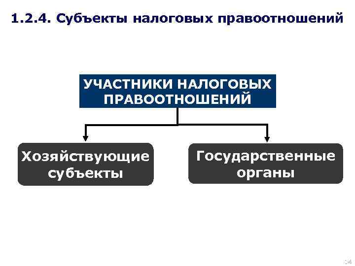 1. 2. 4. Субъекты налоговых правоотношений УЧАСТНИКИ НАЛОГОВЫХ ПРАВООТНОШЕНИЙ Хозяйствующие субъекты Государственные органы 14