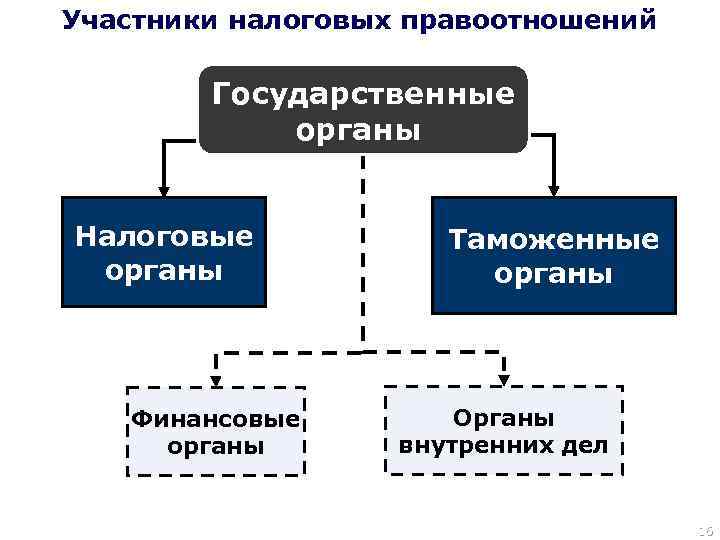 Участники налоговых