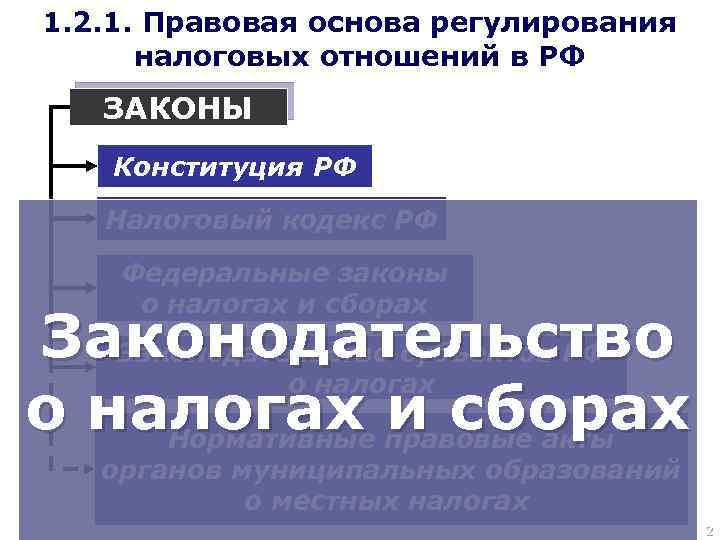 1. 2. 1. Правовая основа регулирования налоговых отношений в РФ ЗАКОНЫ Конституция РФ Налоговый