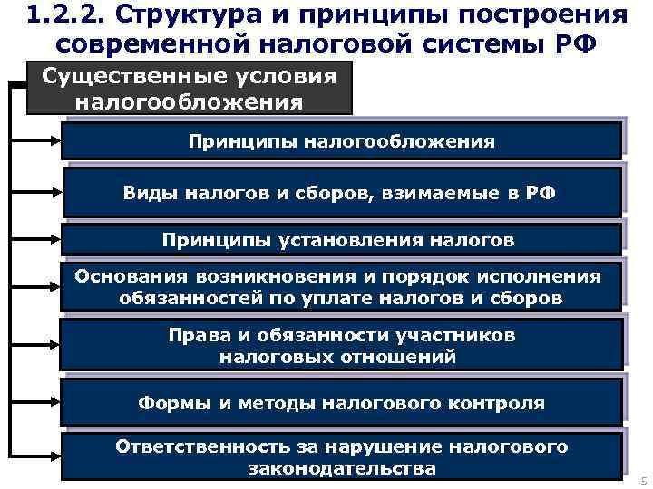 Виды налогов и сборов в рф схема