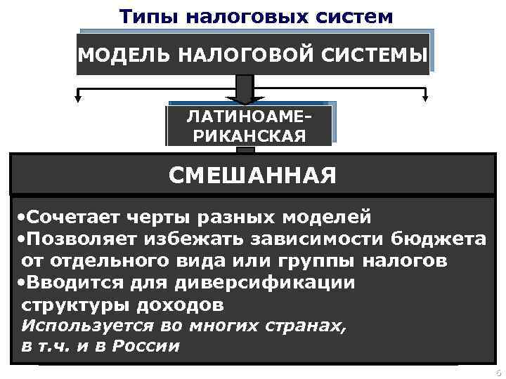 Параметры налоговой системы