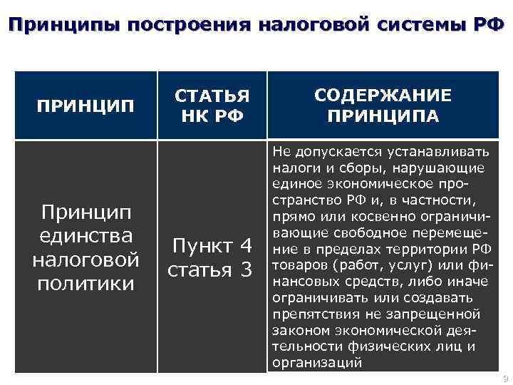 Принципы построения налоговой системы РФ ПРИНЦИП СТАТЬЯ НК РФ Принцип соразмерности Принцип налогооблоединства экономической