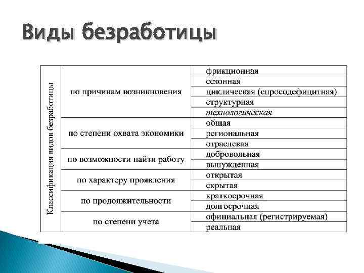 Виды безработицы 