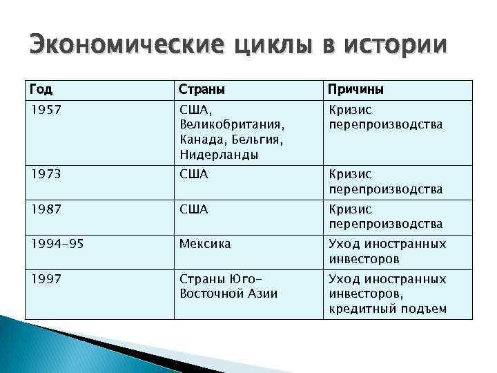 Экономические циклы в истории Год Страны Причины 1957 США, Великобритания, Канада, Бельгия, Нидерланды Кризис