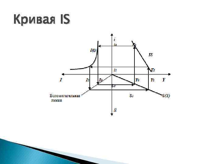 Кривая IS 