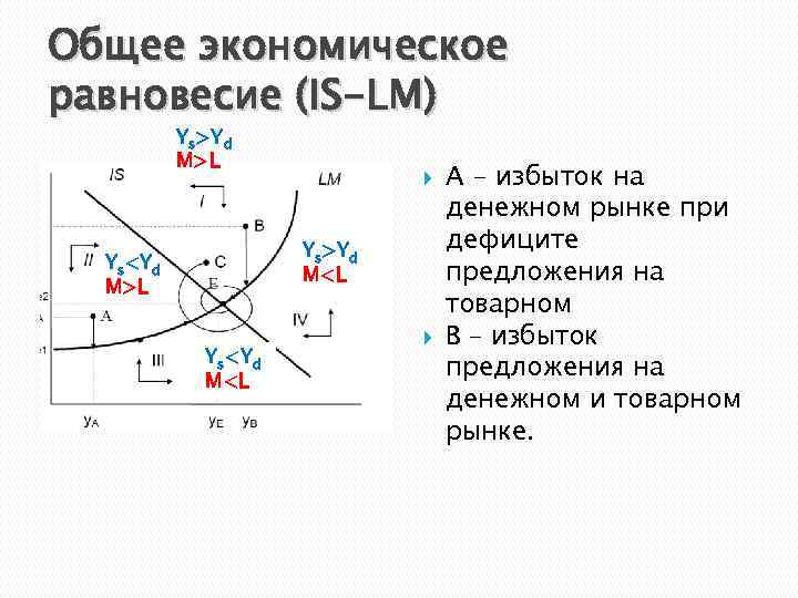 Общее экономическое равновесие (IS-LM) Ys>Yd M>L Ys>Yd M<L Ys<Yd M>L Ys<Yd M<L А -