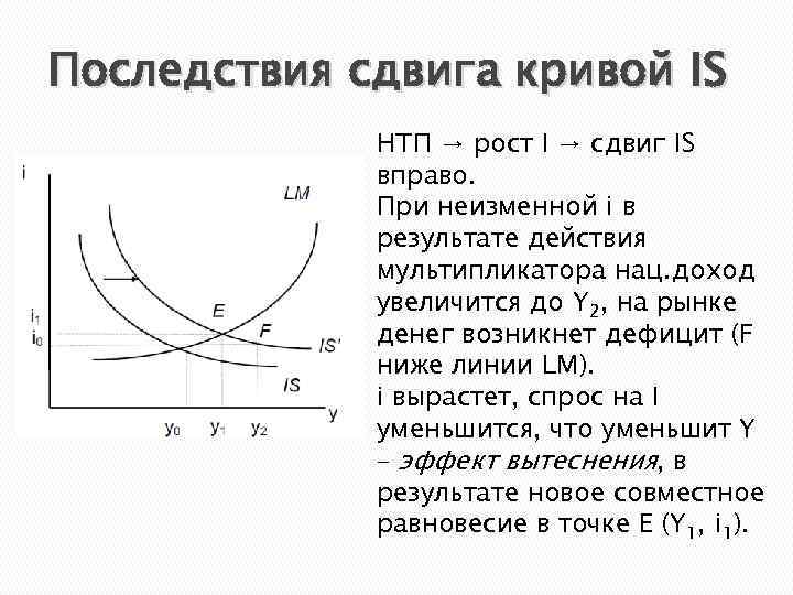 Последствия сдвига кривой IS НТП → рост I → сдвиг IS вправо. При неизменной