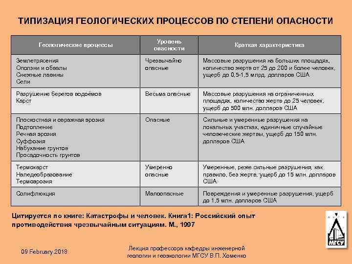 ТИПИЗАЦИЯ ГЕОЛОГИЧЕСКИХ ПРОЦЕССОВ ПО СТЕПЕНИ ОПАСНОСТИ Геологические процессы Уровень опасности Краткая характеристика Землетрясения Оползни