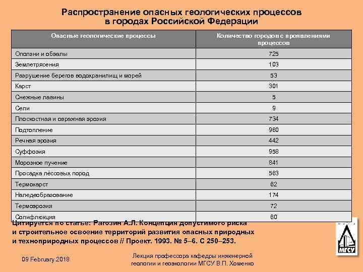 Распространение опасных геологических процессов в городах Российской Федерации Опасные геологические процессы Количество городов с