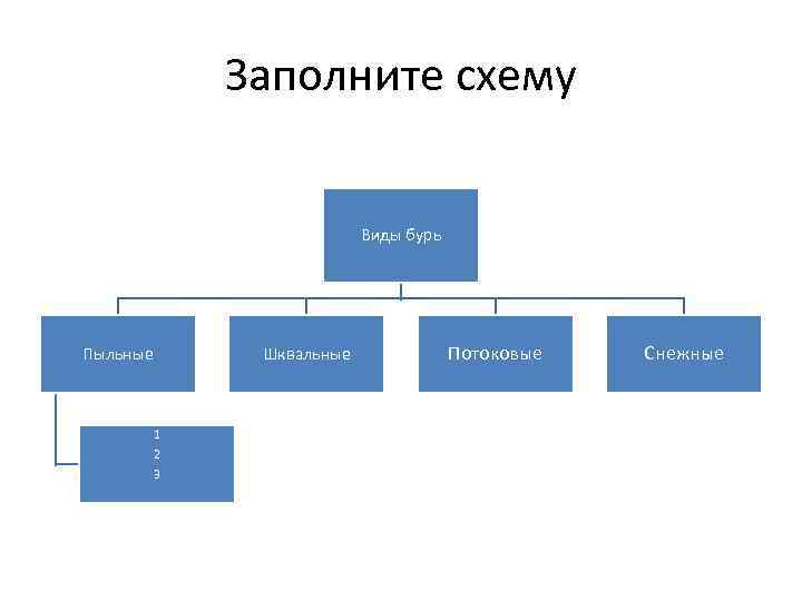 Заполните схему Виды бурь Пыльные 1 2 3 Шквальные Потоковые Снежные 