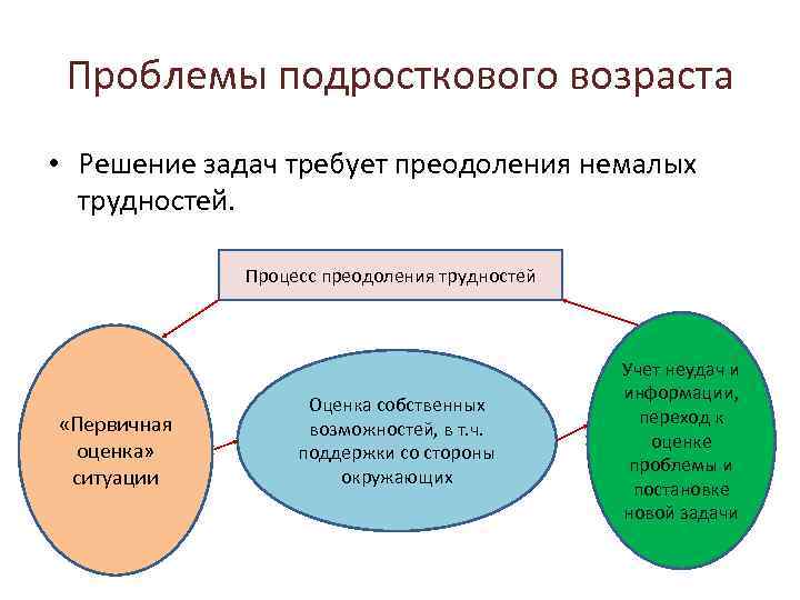 План решения подросткового возраста. Пути решение проблемы подростковой проблемы. Проблемы подросткового возраста. Решение проблем подросткового возраста. Проблемы подросткового возраста задачи.