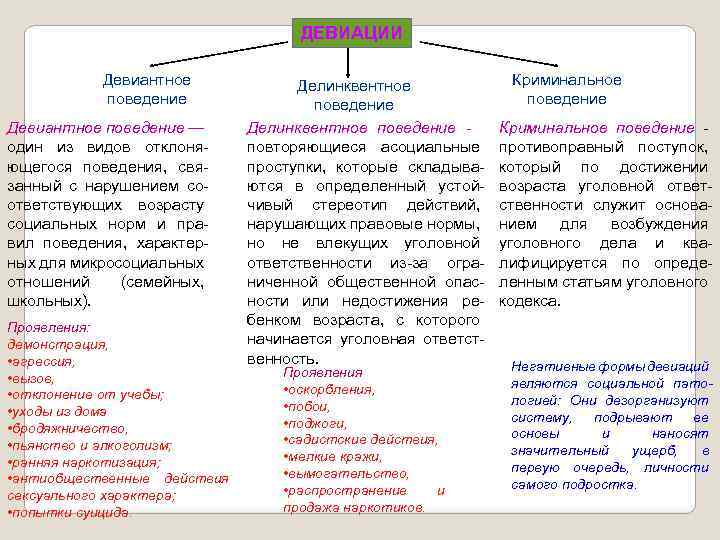 ДЕВИАЦИИ Девиантное поведение — один из видов отклоняющегося поведения, связанный с нарушением соответствующих возрасту
