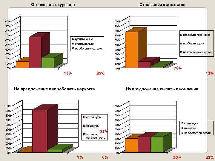 Отношение к курению Отношение к алкоголю 100% 90% 80% 70% пробовал пиво, вино 70%
