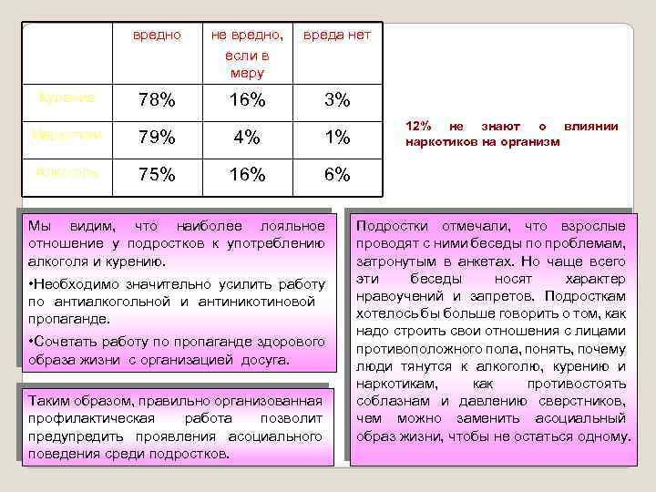 вредно Курение не вредно, если в меру вреда нет 78% 16% 3% Наркотики 79%