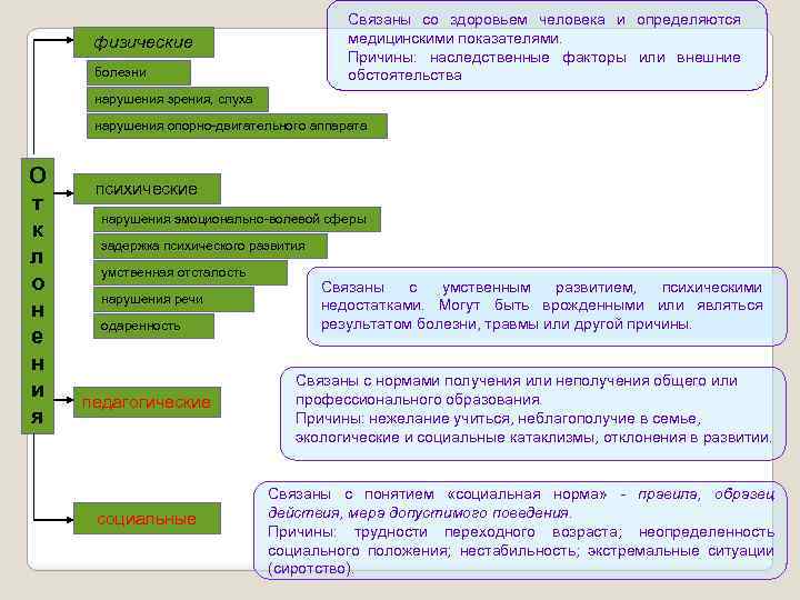 Связаны со здоровьем человека и определяются медицинскими показателями. Причины: наследственные факторы или внешние обстоятельства