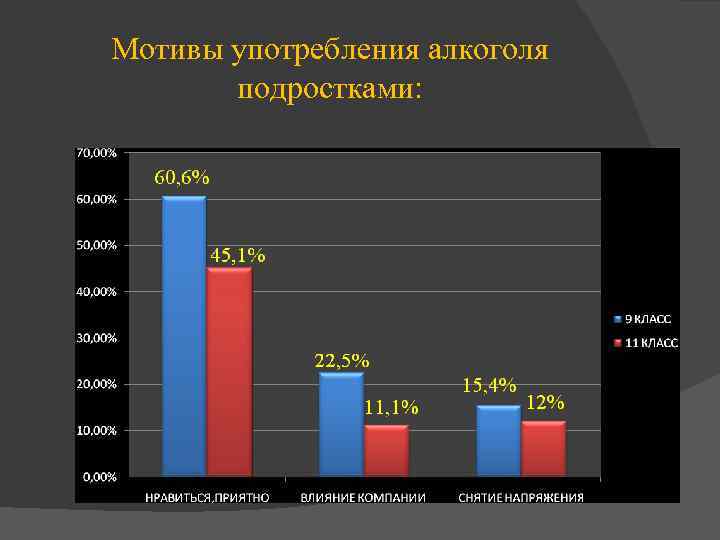 Мотивы употребления алкоголя подростками: 