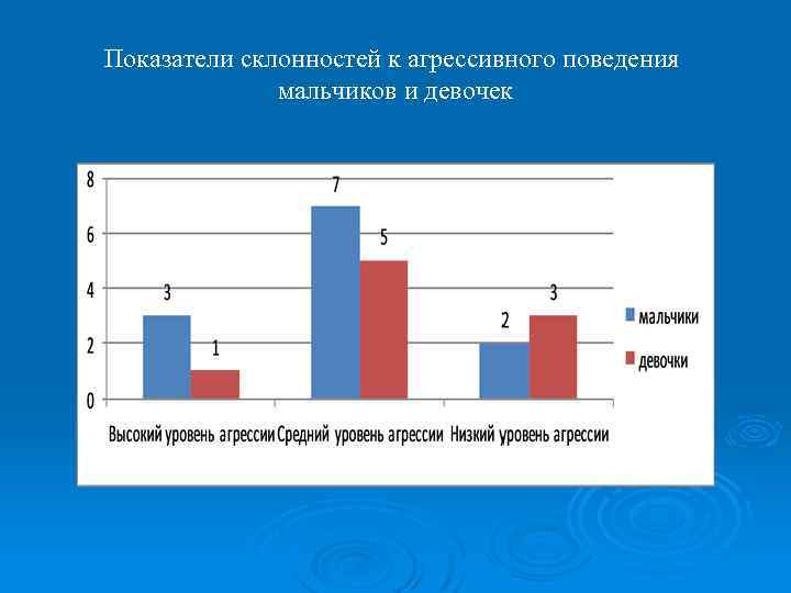 Показатели склонностей к агрессивного поведения мальчиков и девочек 