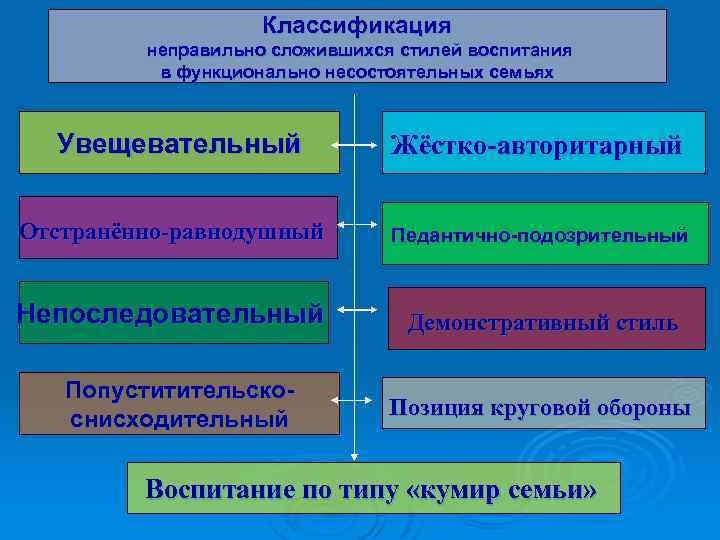 Классификация неправильно сложившихся стилей воспитания в функционально несостоятельных семьях Увещевательный Жёстко-авторитарный Отстранённо-равнодушный Педантично-подозрительный Непоследовательный