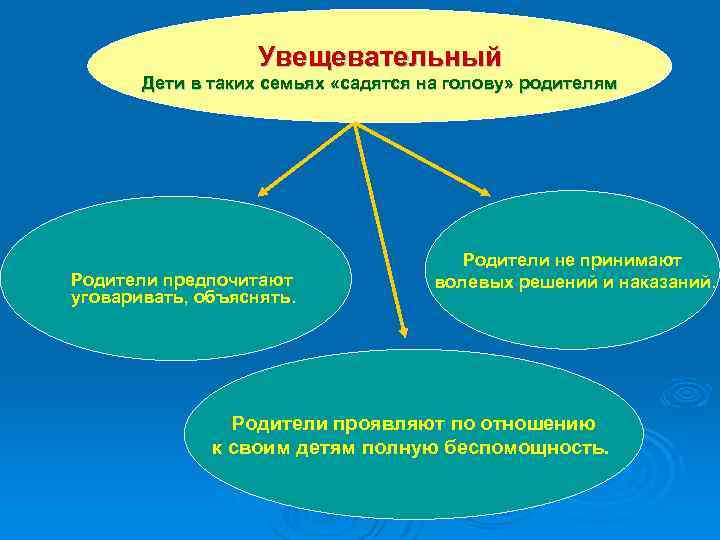 Увещевательный Дети в таких семьях «садятся на голову» родителям Родители предпочитают уговаривать, объяснять. Родители