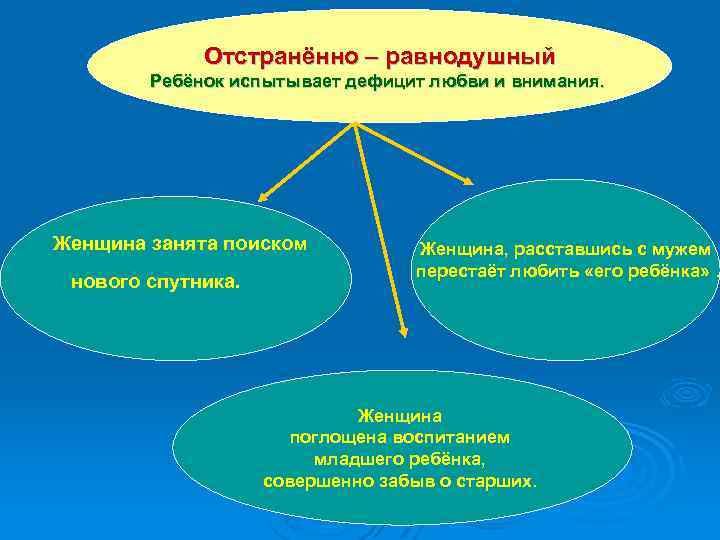 Отстранённо – равнодушный Ребёнок испытывает дефицит любви и внимания. Женщина занята поиском нового спутника.