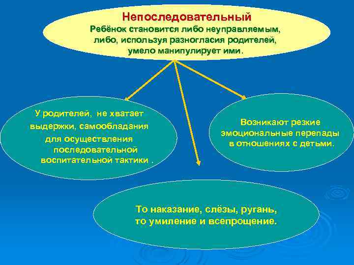 Непоследовательный Ребёнок становится либо неуправляемым, либо, используя разногласия родителей, умело манипулирует ими. У родителей,