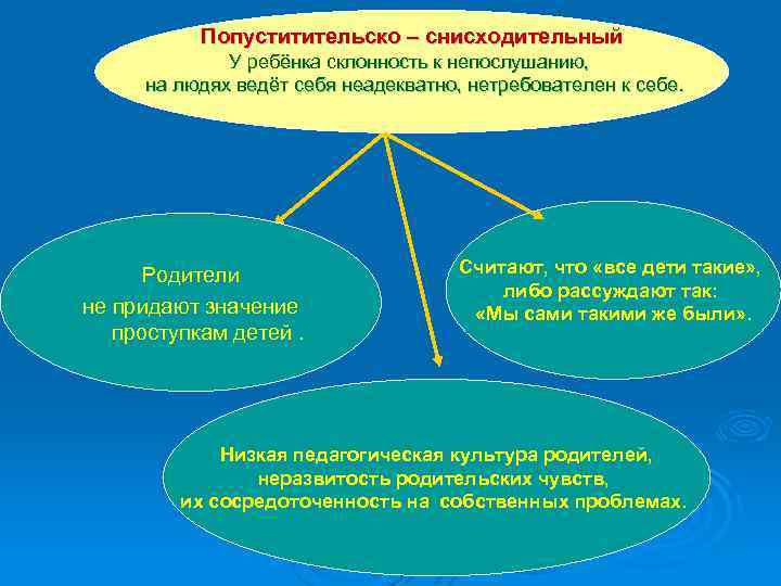 Попуститительско – снисходительный У ребёнка склонность к непослушанию, на людях ведёт себя неадекватно, нетребователен