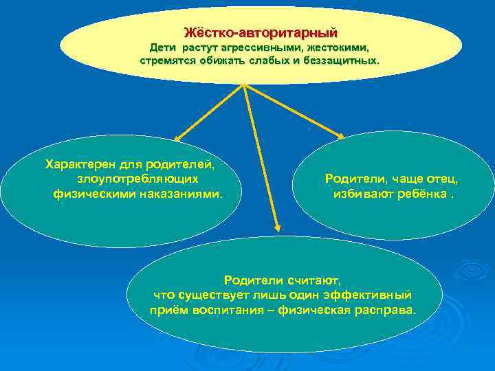 Жёстко-авторитарный Дети растут агрессивными, жестокими, стремятся обижать слабых и беззащитных. Характерен для родителей, злоупотребляющих