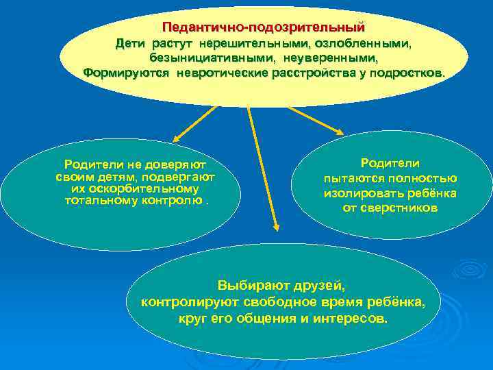 Педантично-подозрительный Дети растут нерешительными, озлобленными, безынициативными, неуверенными, Формируются невротические расстройства у подростков. Родители не