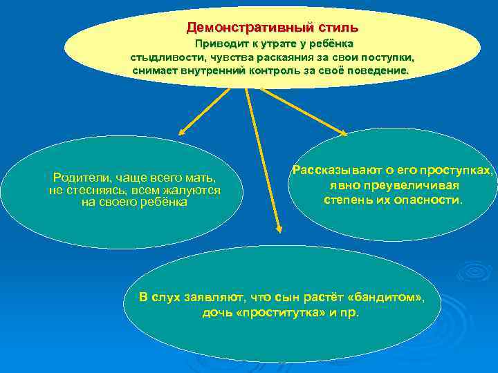 Демонстративный стиль Приводит к утрате у ребёнка стыдливости, чувства раскаяния за свои поступки, снимает