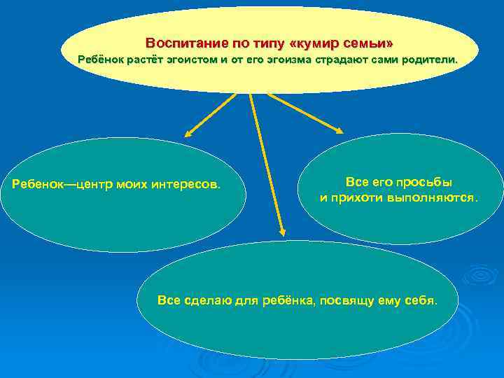 Воспитание по типу «кумир семьи» Ребёнок растёт эгоистом и от его эгоизма страдают сами