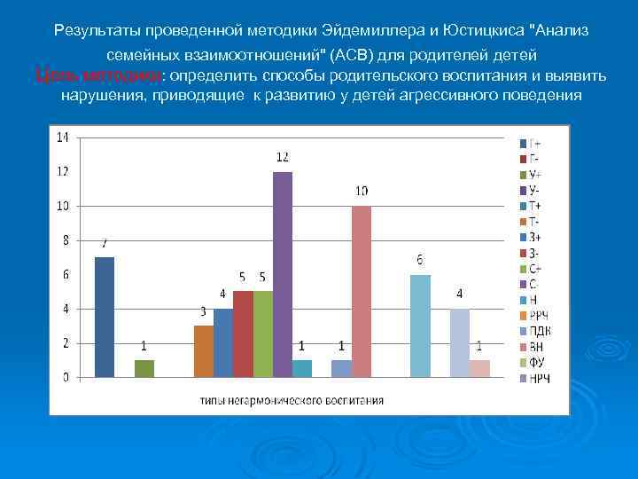 Результаты проведенной методики Эйдемиллера и Юстицкиса 