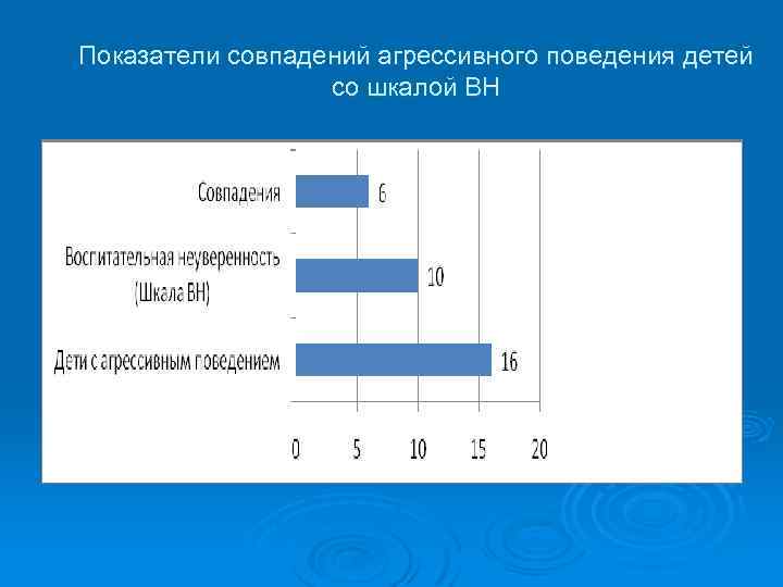 Показатели совпадений агрессивного поведения детей со шкалой ВН 