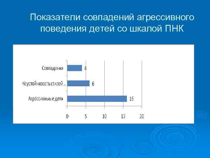 Показатели совпадений агрессивного поведения детей со шкалой ПНК 