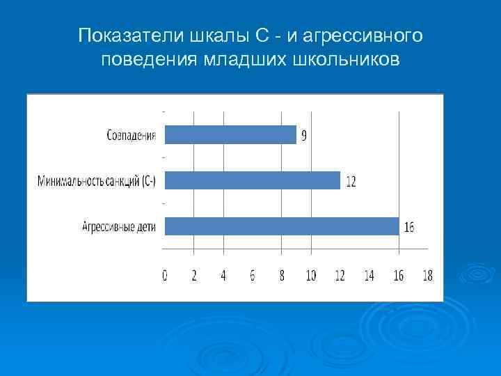 Показатели шкалы С - и агрессивного поведения младших школьников 