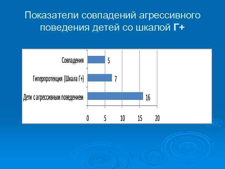 Показатели совпадений агрессивного поведения детей со шкалой Г+ 