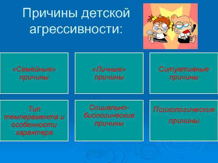 Причины детской агрессивности: «Семейные» причины «Личные» причины Ситуативные причины Тип темперамента и особенности характера