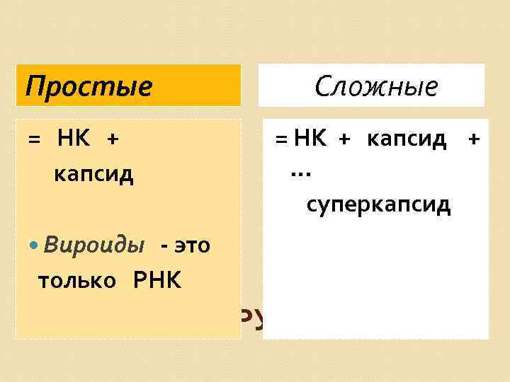 Простые Сложные = НК + капсид + … суперкапсид Вироиды - это только РНК