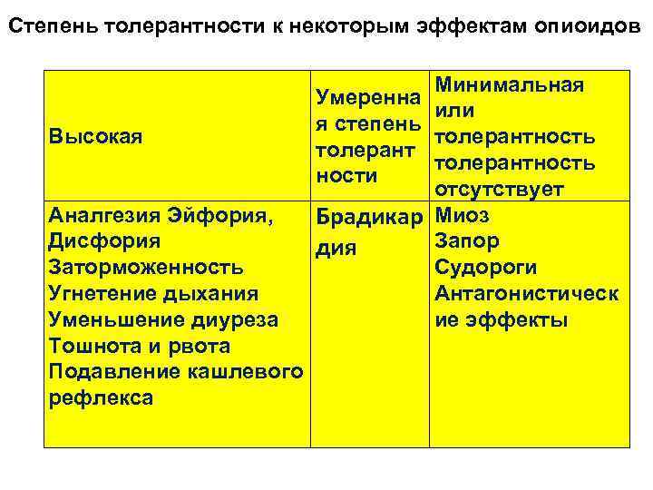 Степень толерантности к некоторым эффектам опиоидов Высокая Аналгезия Эйфория, Дисфория Заторможенность Угнетение дыхания Уменьшение