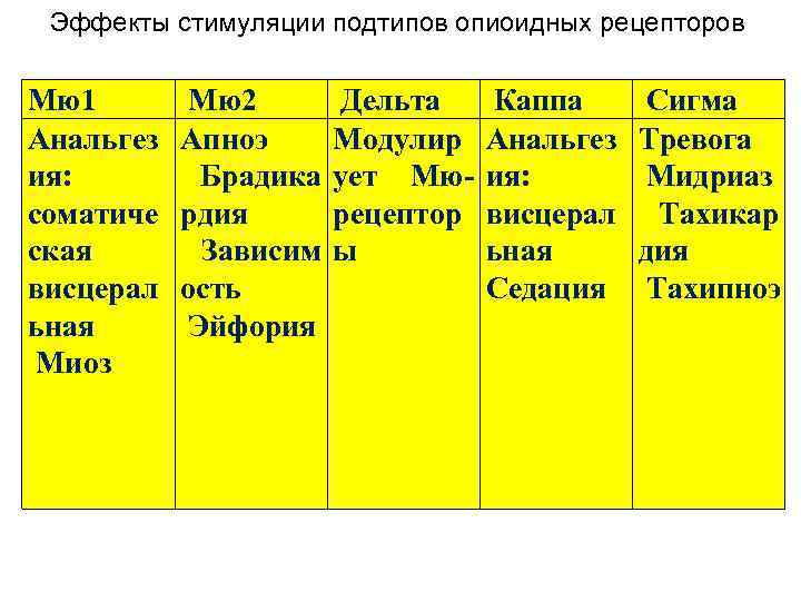 Эффекты стимуляции подтипов опиоидных рецепторов Мю1 Анальгез ия: соматиче ская висцерал ьная Миоз Мю2