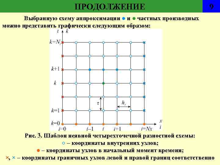 Явная центральная четырехточечная схема