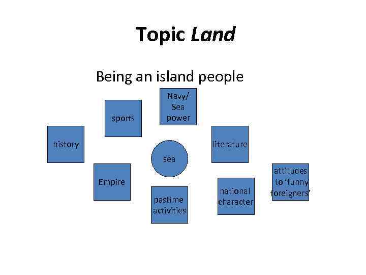 Topic Land Being an island people sports Navy/ Sea power history literature sea Empire