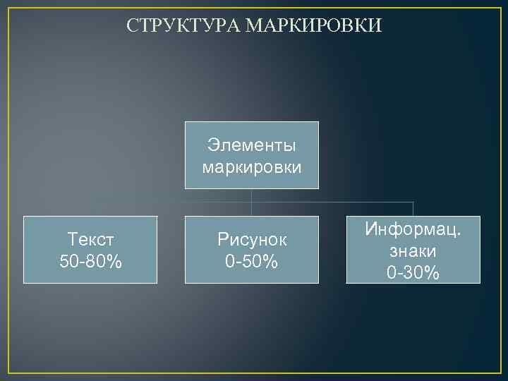 СТРУКТУРА МАРКИРОВКИ Элементы маркировки Текст 50 -80% Рисунок 0 -50% Информац. знаки 0 -30%