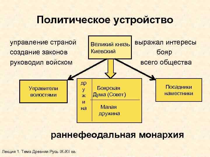 Общественно политический строй в россии. Социально политический Строй древней Руси кратко. Политическое устройство Руси. Схема политического устройства древней Руси.