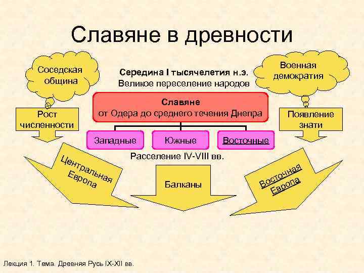 Славяне в древности Соседская община Рост численности Военная демократия Середина I тысячелетия н. э.