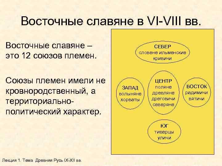 Восточные славяне в VI-VIII вв. Восточные славяне – это 12 союзов племен. Союзы племен