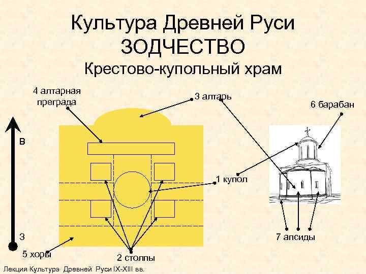 Культура Древней Руси ЗОДЧЕСТВО Крестово-купольный храм 4 алтарная преграда 3 алтарь 6 барабан В
