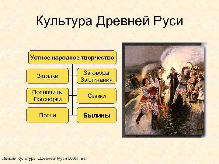 Культура Древней Руси Устное народное творчество Загадки Заговоры Заклинания Пословицы Поговорки Сказки Песни Былины