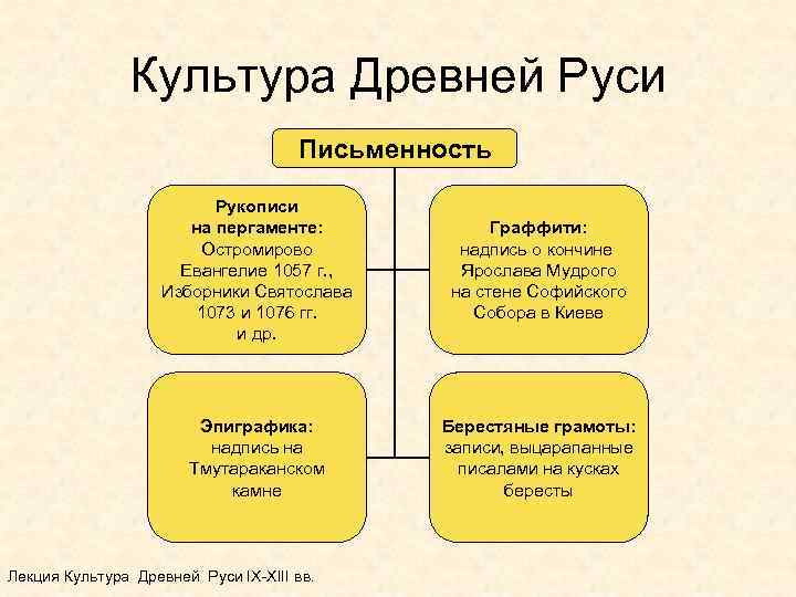 Культура Древней Руси Письменность Рукописи на пергаменте: Остромирово Евангелие 1057 г. , Изборники Святослава