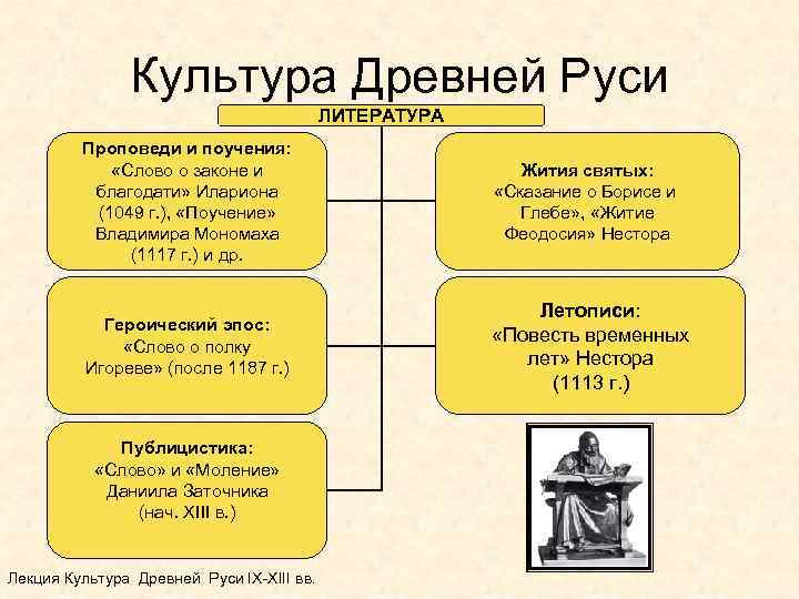 Культура Древней Руси ЛИТЕРАТУРА Проповеди и поучения: «Слово о законе и благодати» Илариона (1049