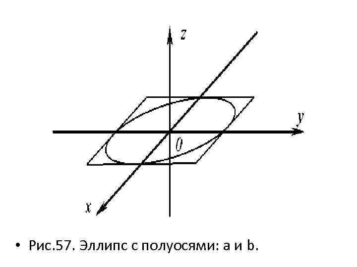  • Рис. 57. Эллипс с полуосями: а и b. 